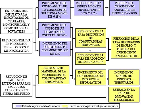 Mecanismo del impuestazo tecnológico