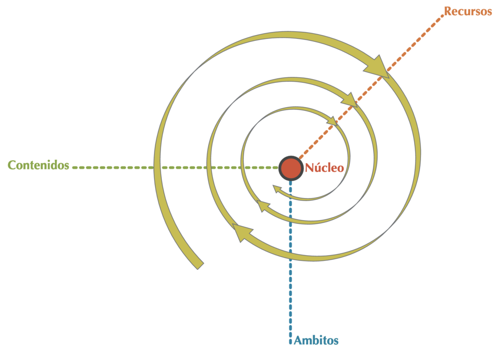 modelo de la espiral andrada parselis